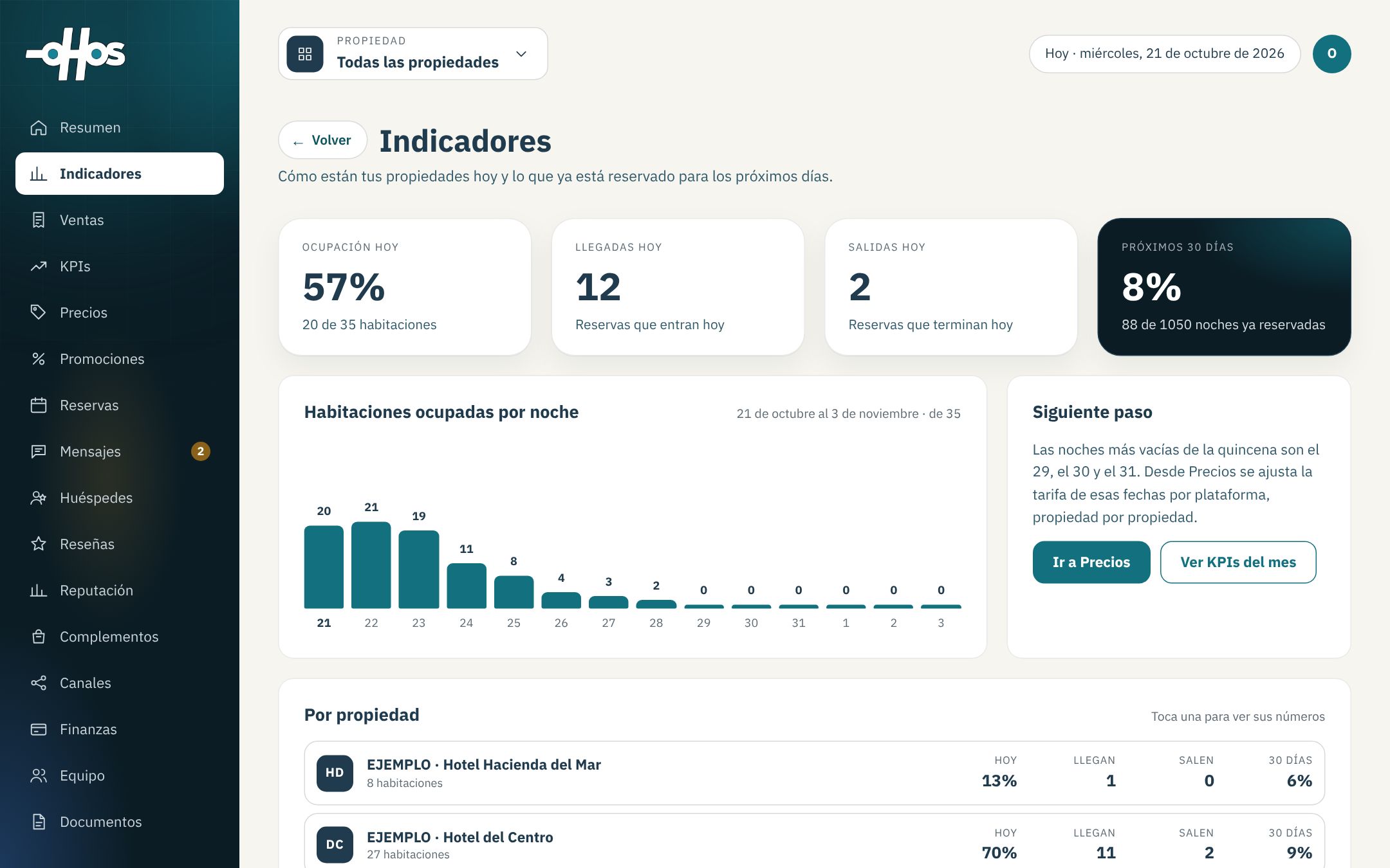 Indicadores: ocupación de hoy, habitaciones ocupadas por noche y el siguiente paso.